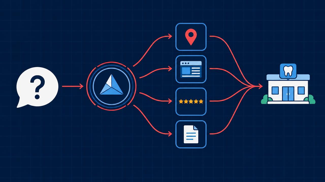 Diagram of a patient question being interpreted and drawing on maps, websites, reviews and documents before reaching a dental practice.